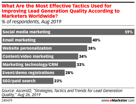 Social media leads