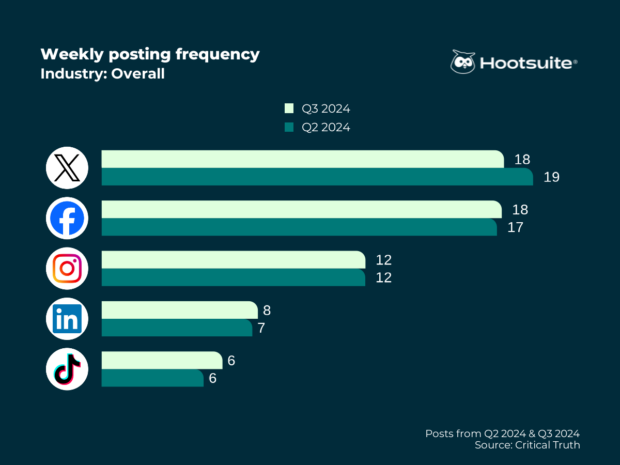 chart showing weekly posting frequency for multiple platforms as of September 2024