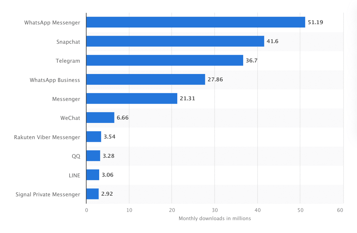 21 WhatsApp Statistics Marketers Must Know in 2024 - OK Design