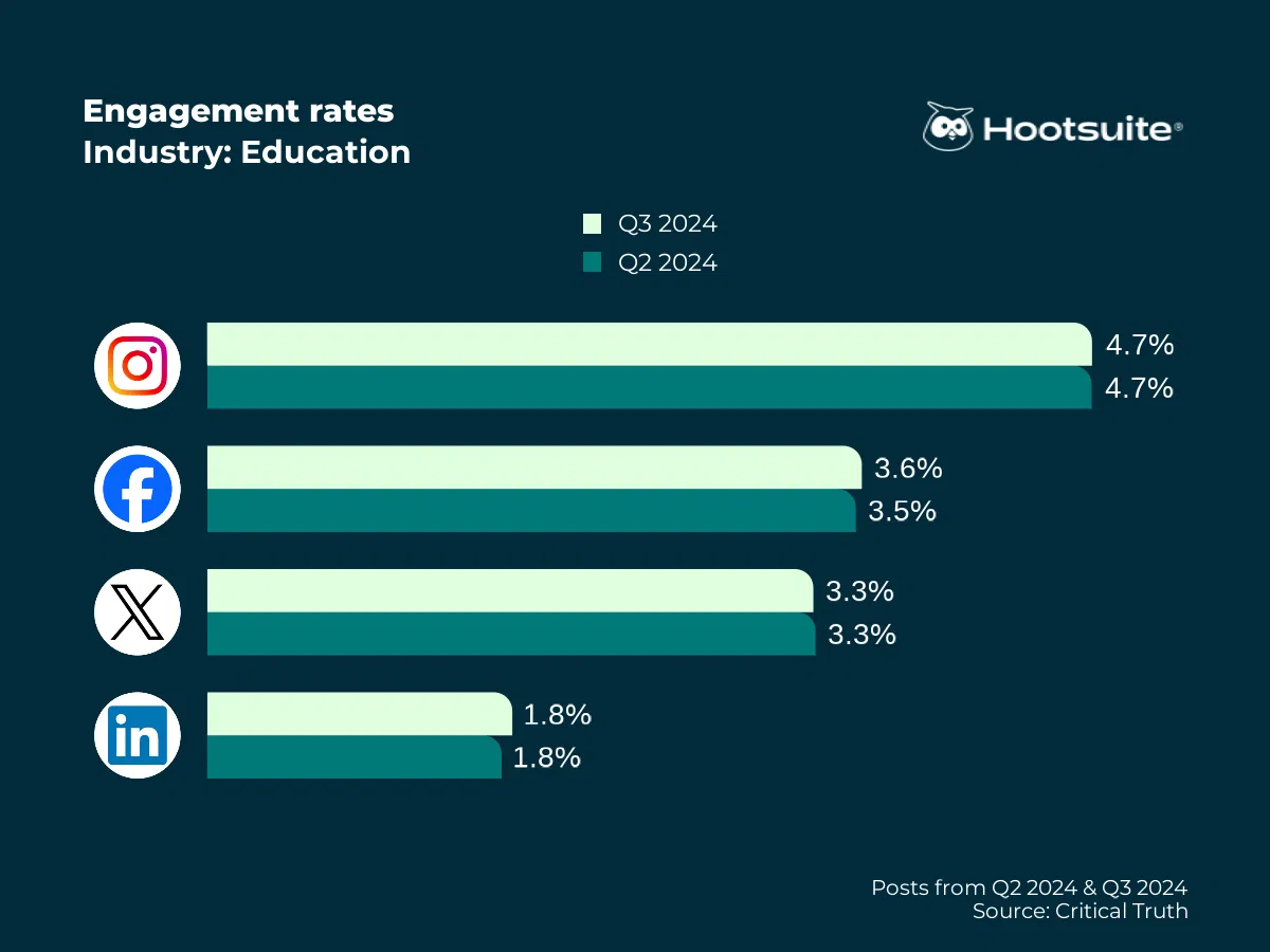 Average engagement rates for 12 industries [January 2025]