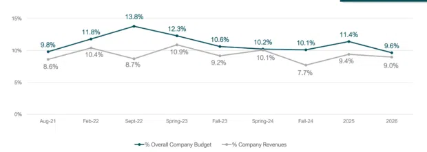 Social media performance: How to drive real value from SMM