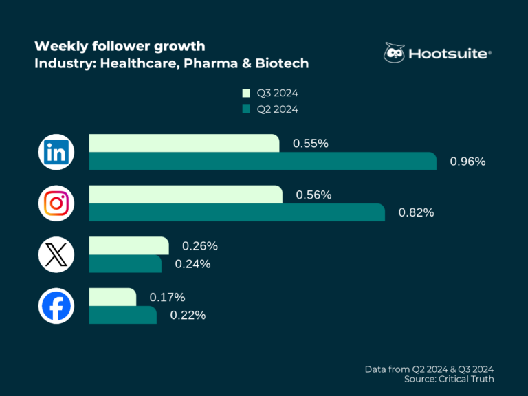Social media in healthcare: A regulation-friendly guide for 2024