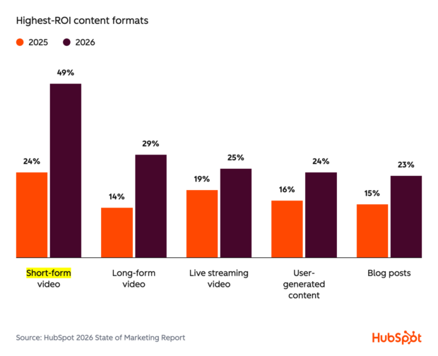 A bar chart showing the highest ROI content types in 2026, with short-form video in first place