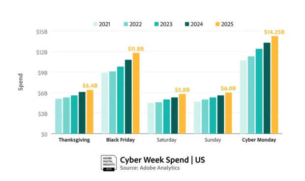 A bar chart showing Cyber Week Spending from 2021 to 2025