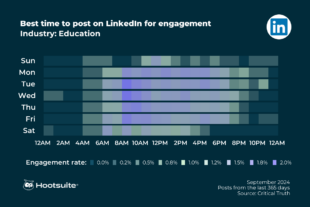 The best time to post on LinkedIn: 2024 data for 8 industries