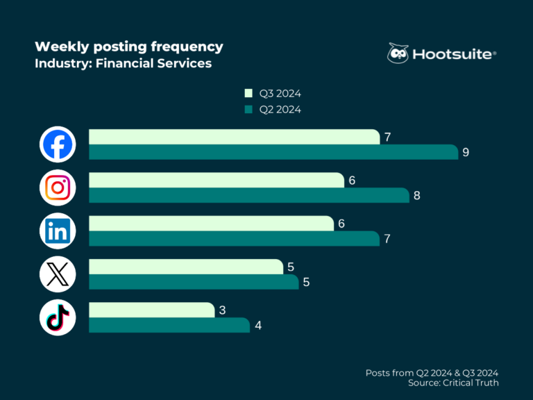 Social media benchmarks for financial services: Q3 2024 data