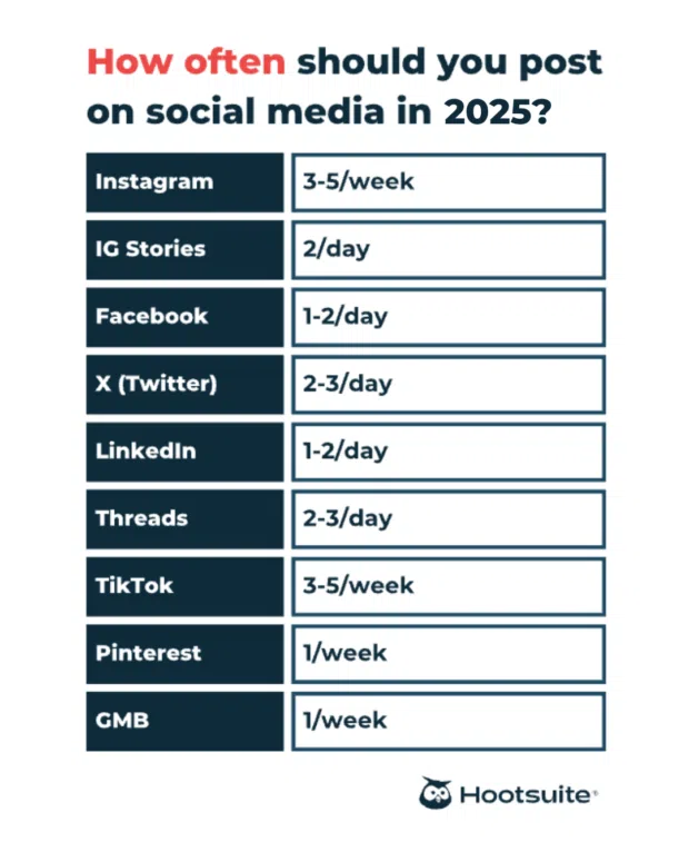 How often to post on social media in 2025 by platform Hootsuite infographic