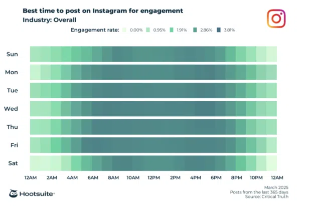 heatmap of the best times to post on instagram