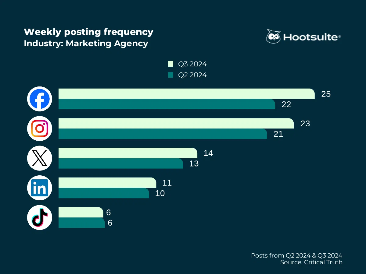 How often should a business post on social media? [2024 data]