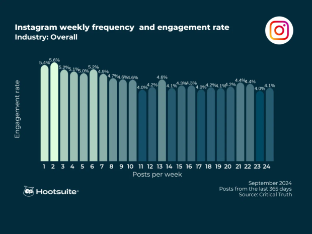 Overall weekly posting frequency and engagement rate: Instagram; Q3 2024 data
