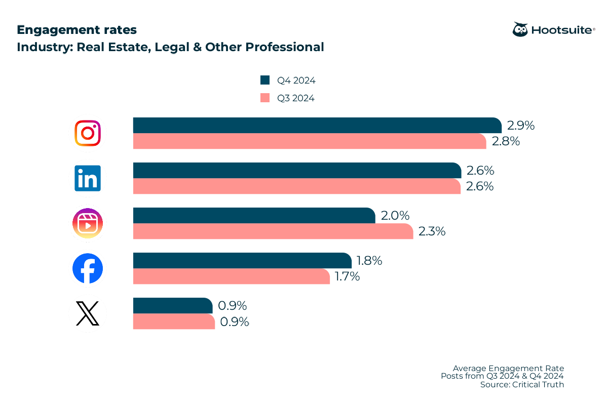 Average engagement rates for 12 industries [January 2025] - Amplitude ...