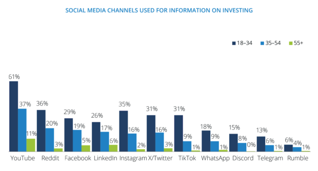 FINRA Foundation research on which social media platforms are most popular for gathering investment information