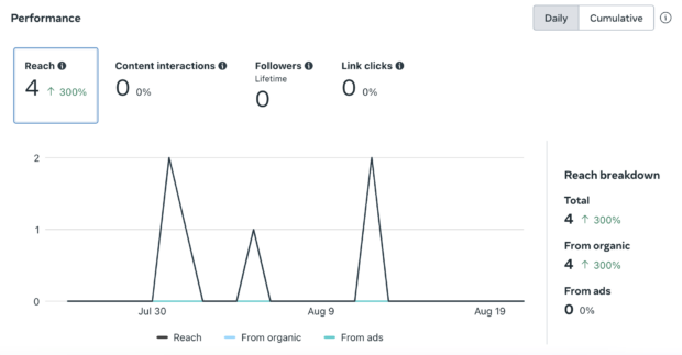 Facebook page analytics graph of performance and reach