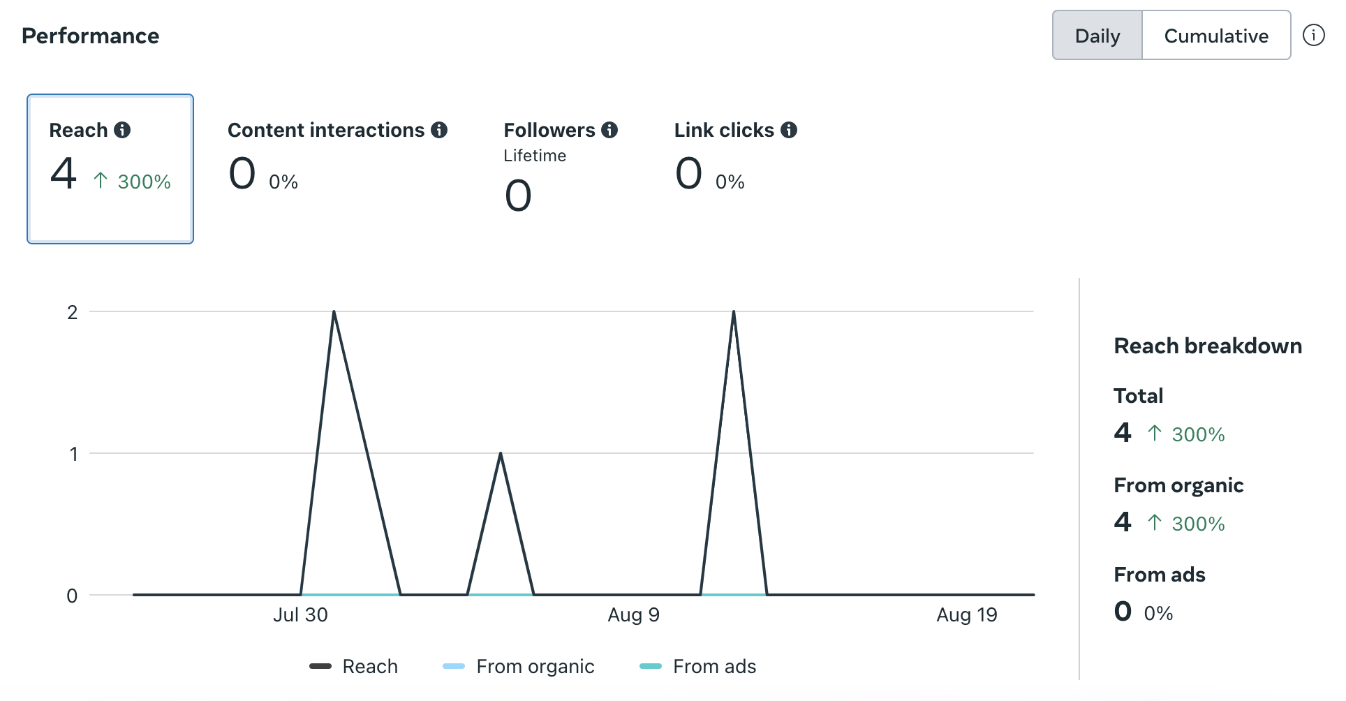 Unlocking The Power Of Facebook Analytics: A Guide For Businesses 19 Facebook page analytics graph of performance and reach