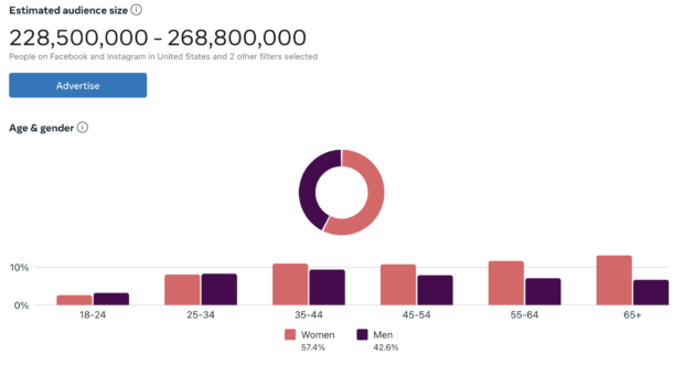 Estimated audience size graph by age and gender