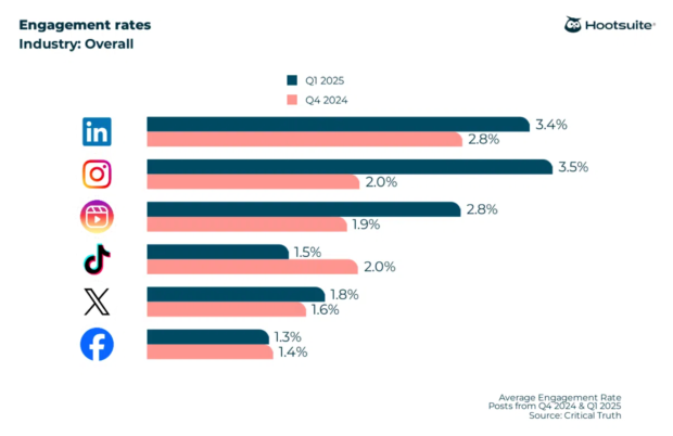 Bar graph showing engagement benchmarks across instagram, linkedin, tiktok, X (Twitter), and Facebook