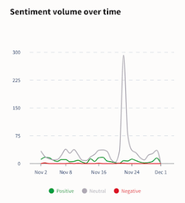 line graph of sentiment volume over time