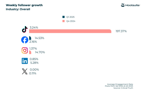Weekly follower growth benchmarks across TikTok, Facebook, Instagram, LinkedIn, and X (Twitter)