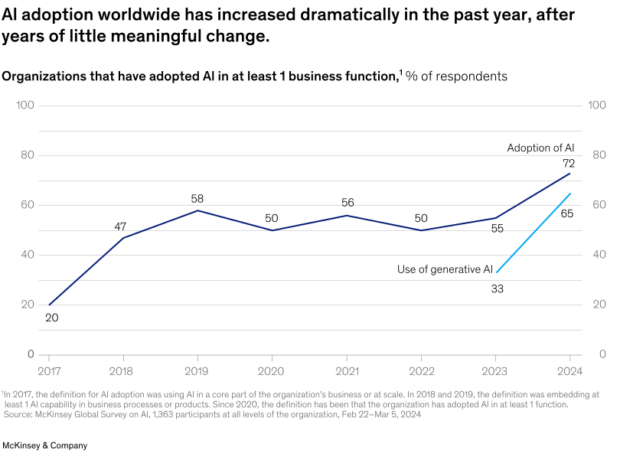 McKinsey line chart: AI adoption worldwide