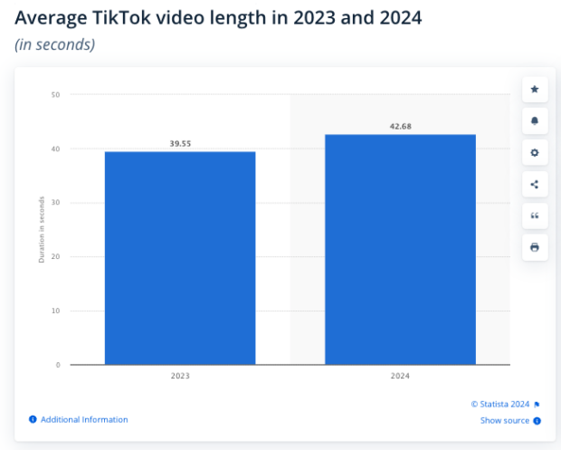 Statista bar chart: Average TikTok video length in 2023 and 2024