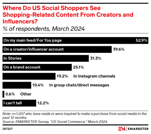 EMARKETER bar chart: Where do US Shoppers See Shopping-Related Content from Creators and Influencers?