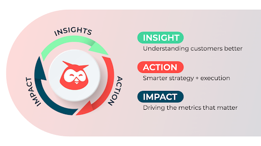 The social media performance loop: Insight, Action, Impact