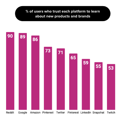 Reddit bar chart: % of users who trust each platform to learn about new products and brands