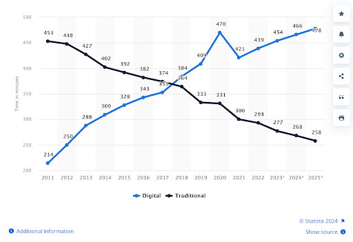 Statista line chart: Time spent per day with digital versus traditional media in the United States from 2011 to 2025