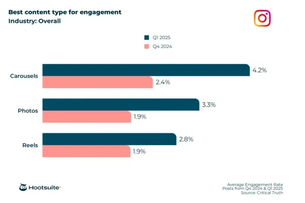 Bar chart showing the cest content type for engagement