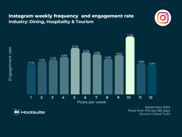 Instagram weekly frequency and engagement rate