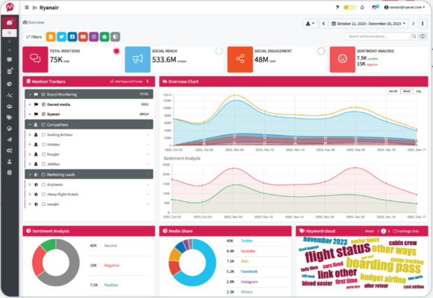 Mentionlytics Ryanair overview graphs