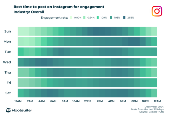 Best time to post on Instagram for engagement: overall, December 2024