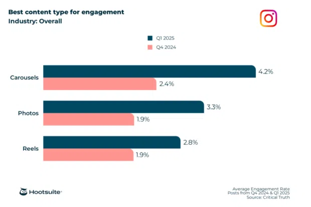 Hootsuite research of the best best social media content format for engagement on Instagram
