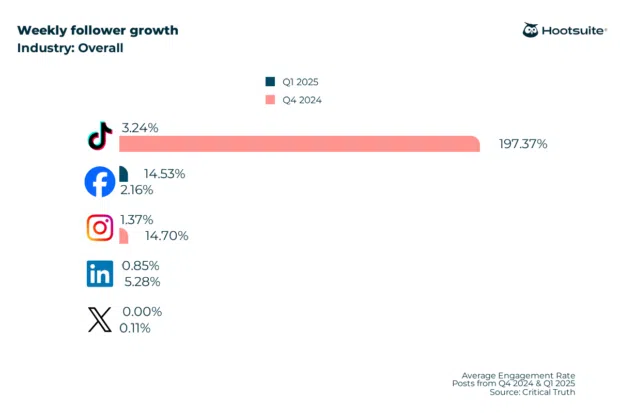 Hootsuite research of average weekly follower growth across TikTok, Facebook, LinkedIn, Instagram, and X (Twitter)