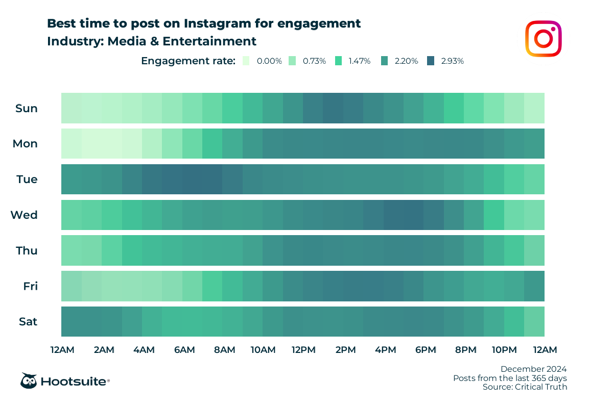 The best time to post on Instagram: Q1 2025 update [DATA] - Amplitude ...
