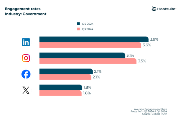 Engaement rates across social platforms in the government sector: Data from Q4 2024