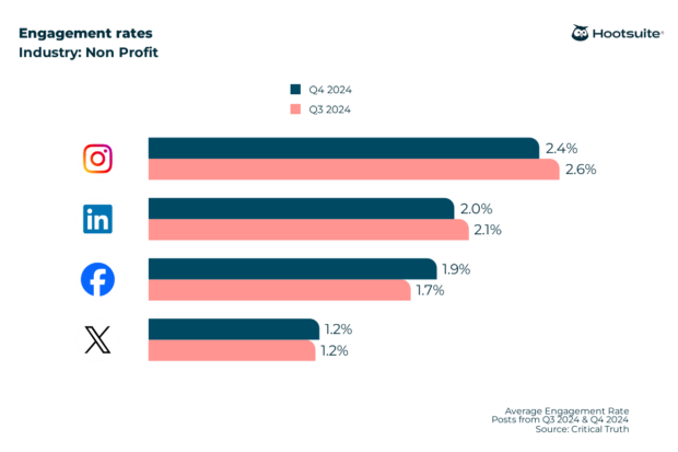 Engaement rates across social platforms in the nonprofit sector: Data from Q4 2024