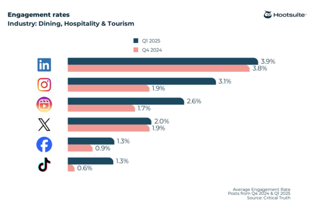 2025 engagement rate benchmarks across LinkedIn, Instagram, Instagram Reels, TikTok, X (Twitter), and Facebook in the dining, hospitality, and tourism industry