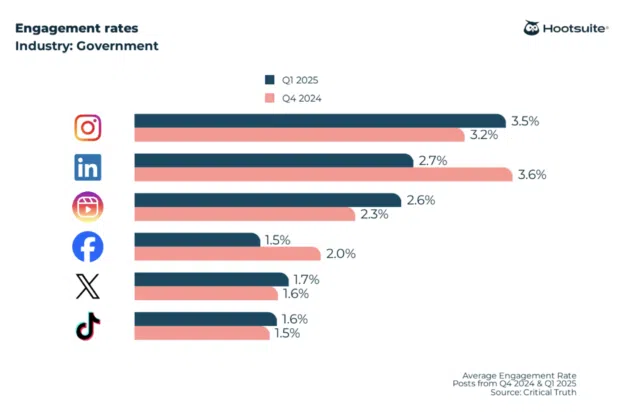 2025 engagement rate benchmarks across LinkedIn, Instagram, Instagram Reels, TikTok, X (Twitter), and Facebook in government