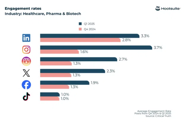 2025 engagement rate benchmarks across LinkedIn, Instagram, Instagram Reels, TikTok, X (Twitter), and Facebook in the healthcare, pharma, and biotech industry