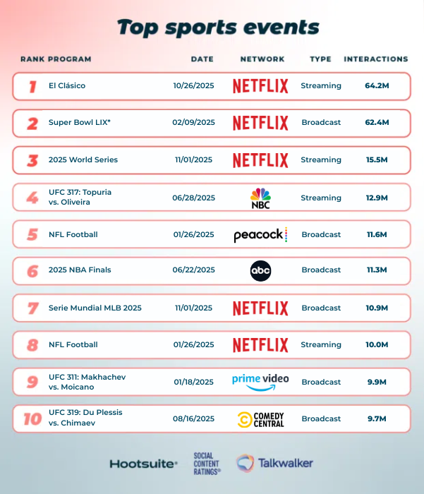 Top sports events of 2025
