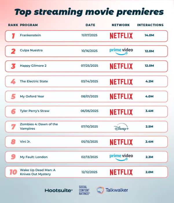 Top streaming movie premieres 2025