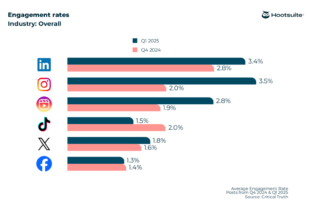 Engagement rate benchmarks and formulas: 2026 update
