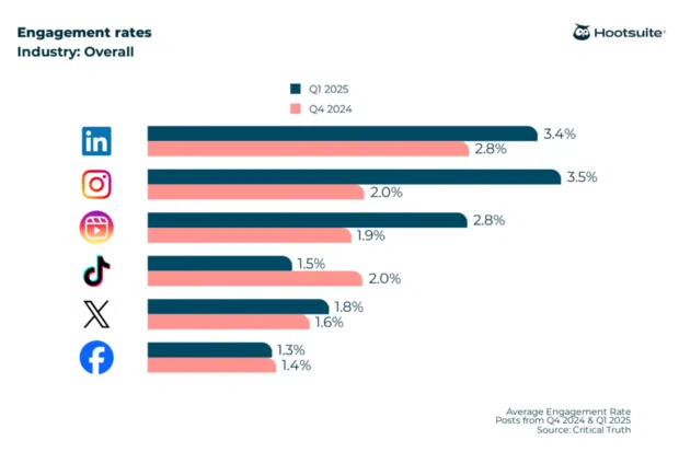 Engagement rate benchmarks across LinkedIn, Instagram, Instagram Reels, TikTok, X (Twitter), and Facebook for 2025