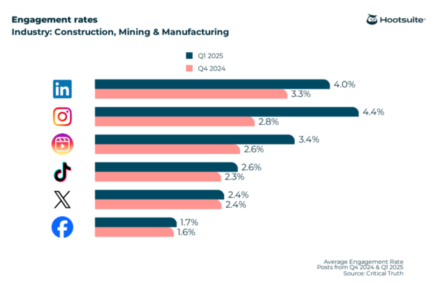 2025 engagement rate benchmarks across LinkedIn, Instagram, Instagram Reels, TikTok, X (Twitter), and Facebook in the construction, mining, and manufacturing industry