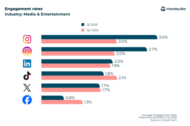 2025 engagement rate benchmarks across LinkedIn, Instagram, Instagram Reels, TikTok, X (Twitter), and Facebook in the media and entertainment industry