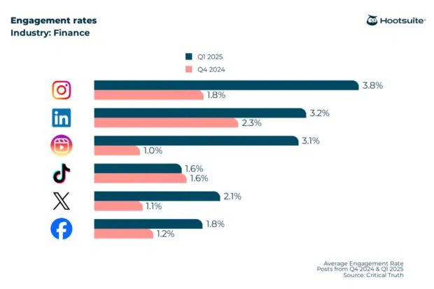 2025 engagement rate benchmarks across LinkedIn, Instagram, Instagram Reels, TikTok, X (Twitter), and Facebook in the finance industry