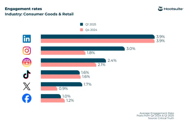 2025 engagement rate benchmarks across LinkedIn, Instagram, Instagram Reels, TikTok, X (Twitter), and Facebook in the consumer goods and retail industry