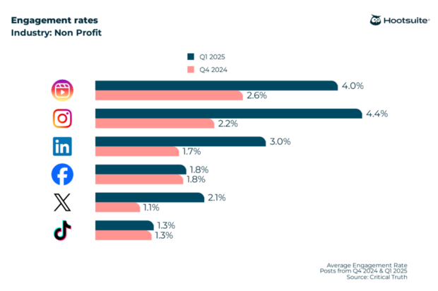 2025 engagement rate benchmarks across LinkedIn, Instagram, Instagram Reels, TikTok, X (Twitter), and Facebook in the nonprofit industry
