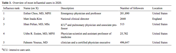 overview of most influential X users of pulse oximetry in 2020